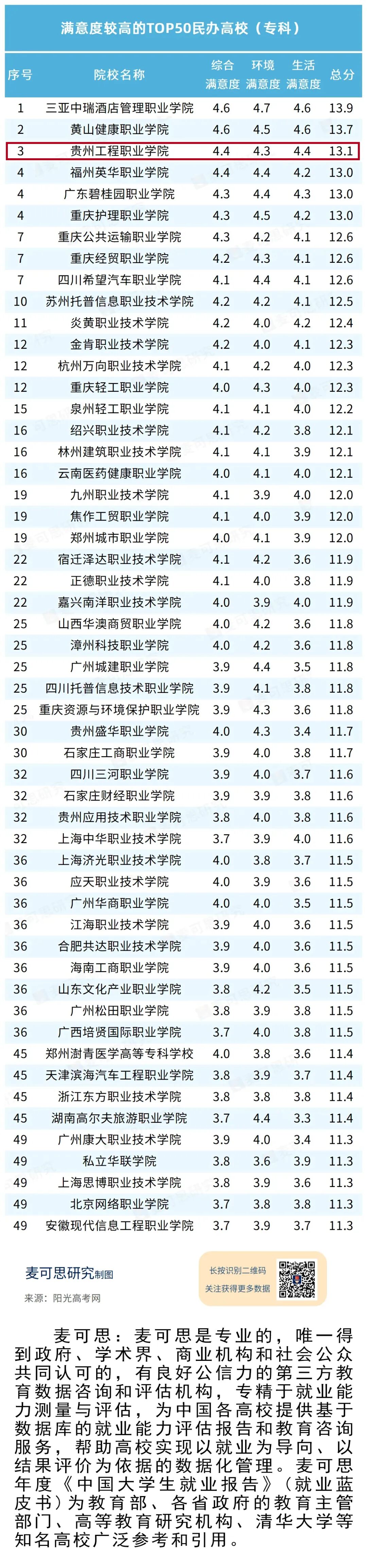 民办高职满意度TOP50出炉 beat365官方网站居首三位(图1)