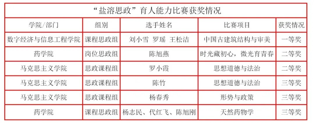 首届“盐溶思政”育人能力大赛顺利完赛 beat365官网多支参赛队伍获奖(图1)